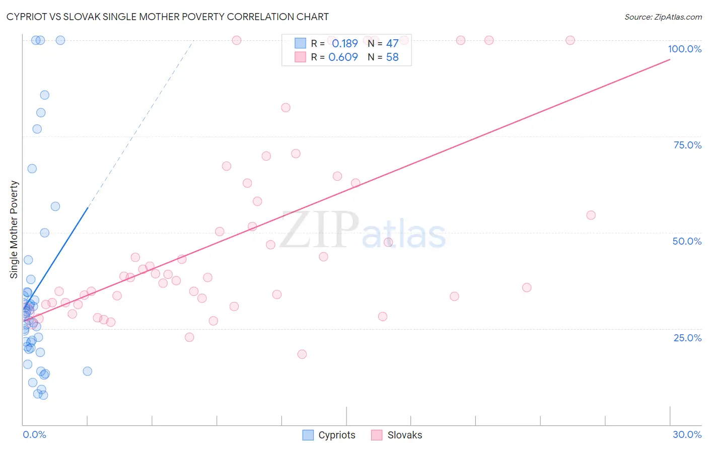 Cypriot vs Slovak Single Mother Poverty