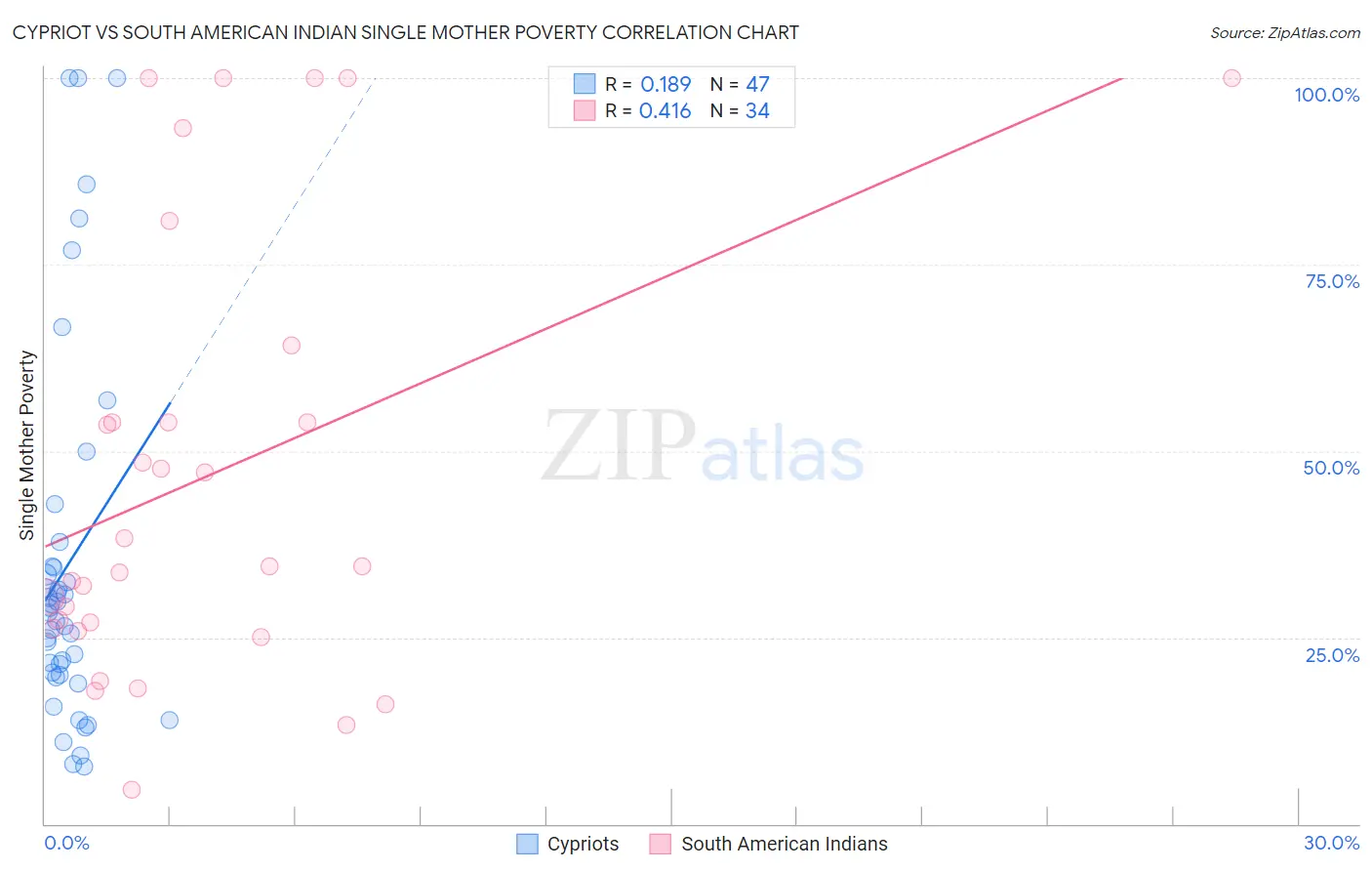Cypriot vs South American Indian Single Mother Poverty