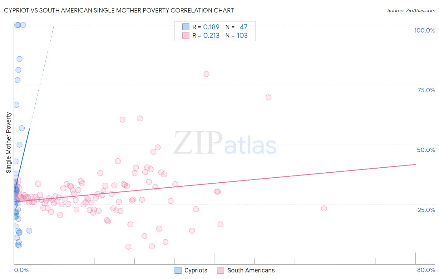 Cypriot vs South American Single Mother Poverty