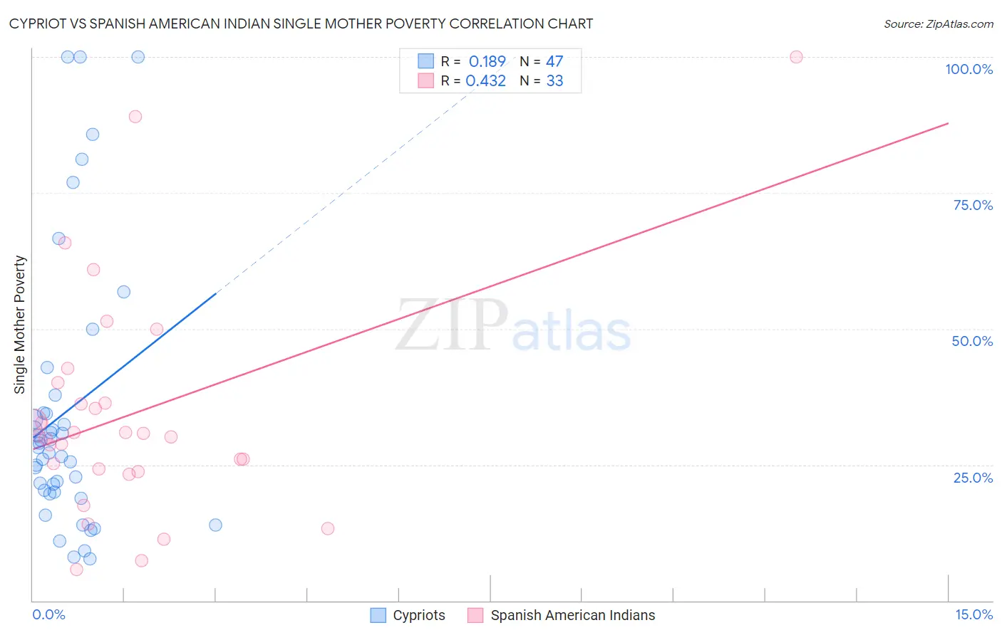 Cypriot vs Spanish American Indian Single Mother Poverty