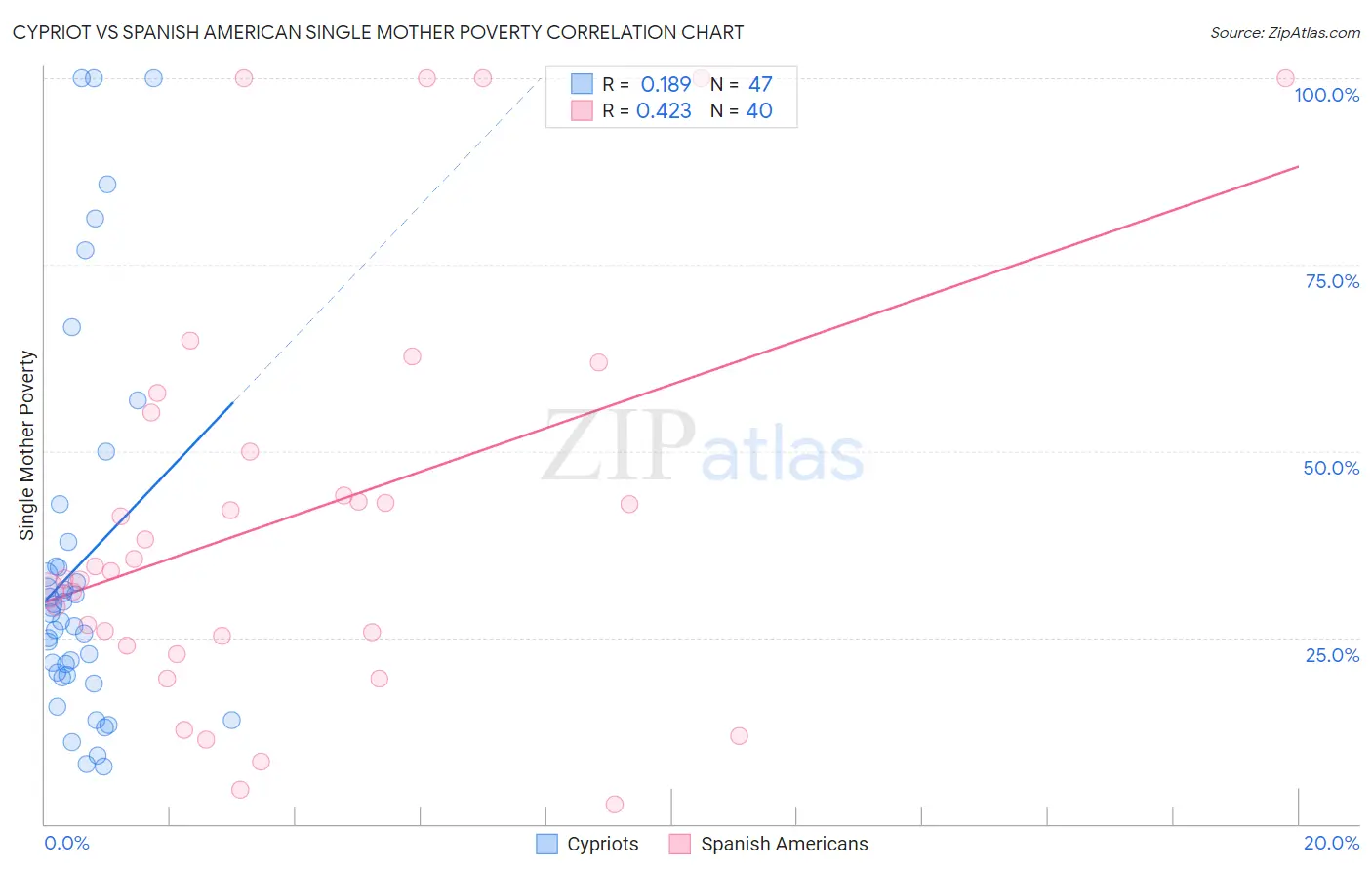 Cypriot vs Spanish American Single Mother Poverty