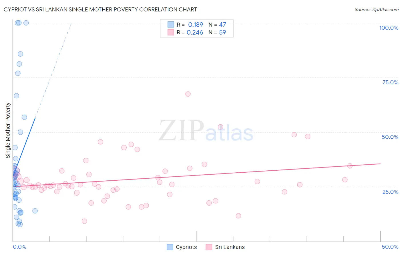 Cypriot vs Sri Lankan Single Mother Poverty