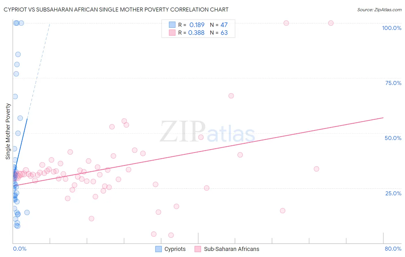 Cypriot vs Subsaharan African Single Mother Poverty