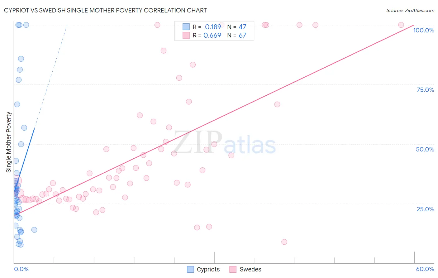 Cypriot vs Swedish Single Mother Poverty