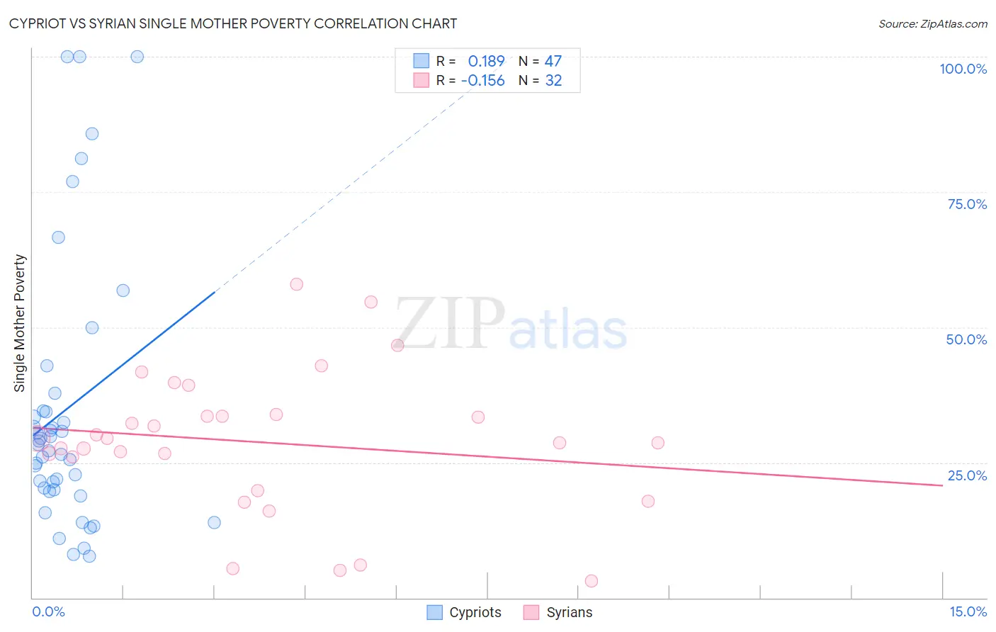 Cypriot vs Syrian Single Mother Poverty