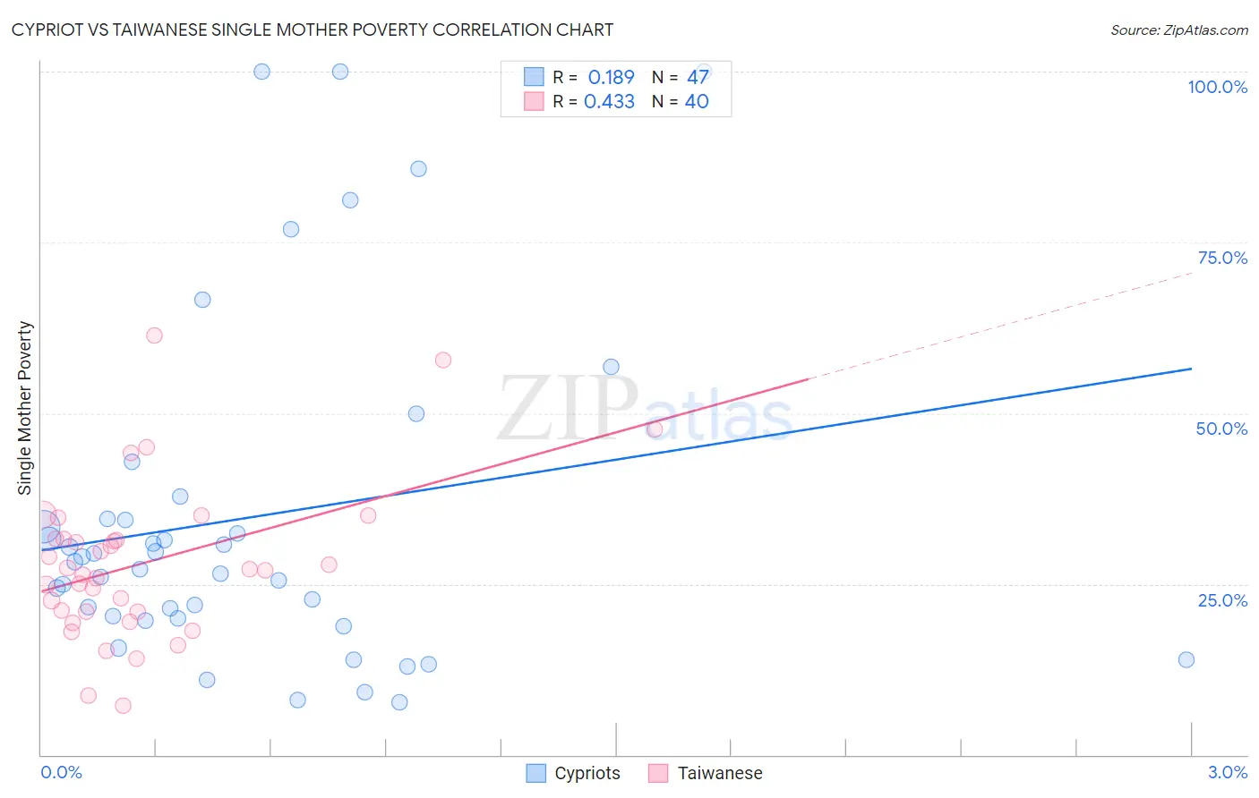 Cypriot vs Taiwanese Single Mother Poverty