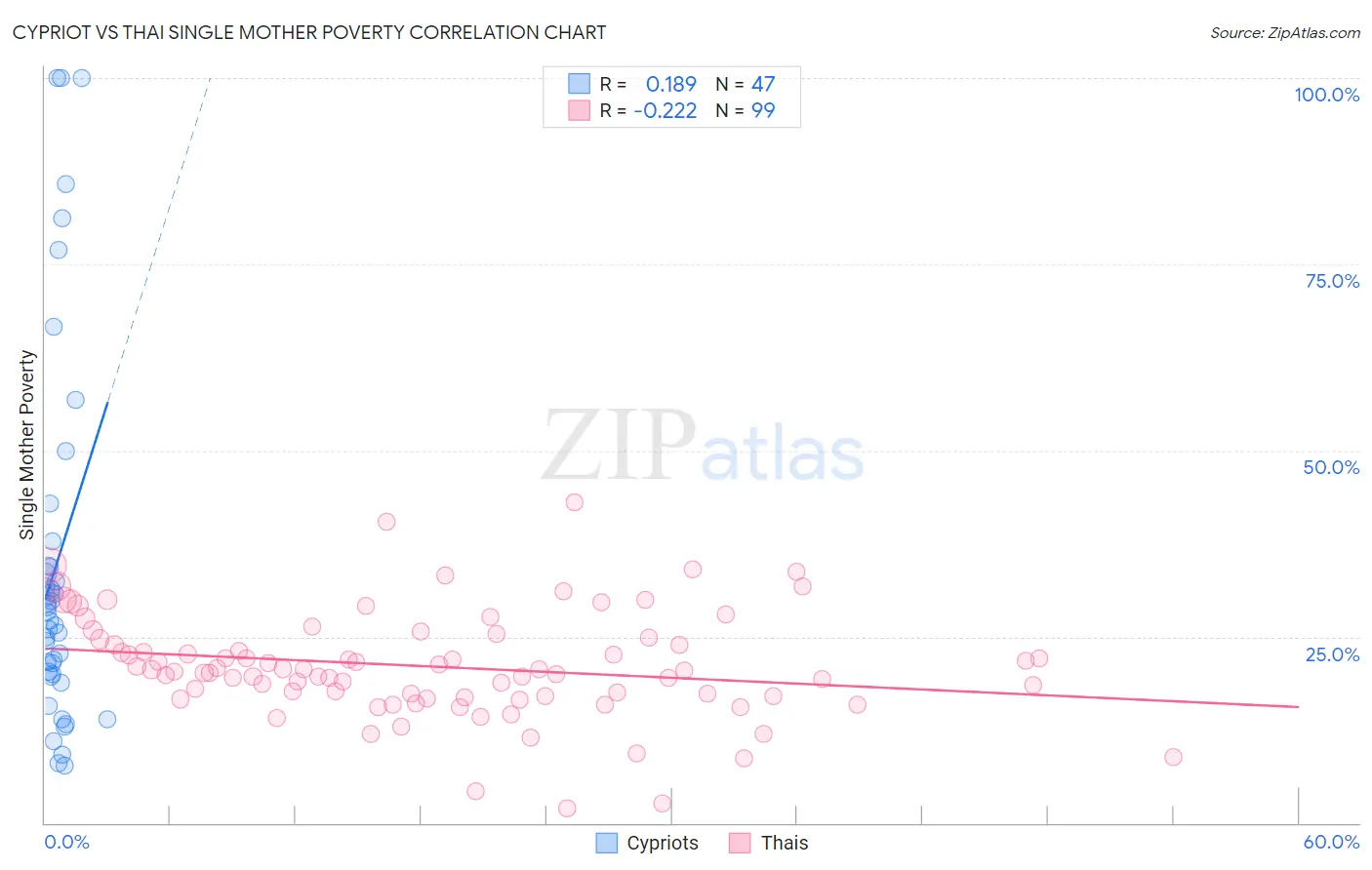 Cypriot vs Thai Single Mother Poverty