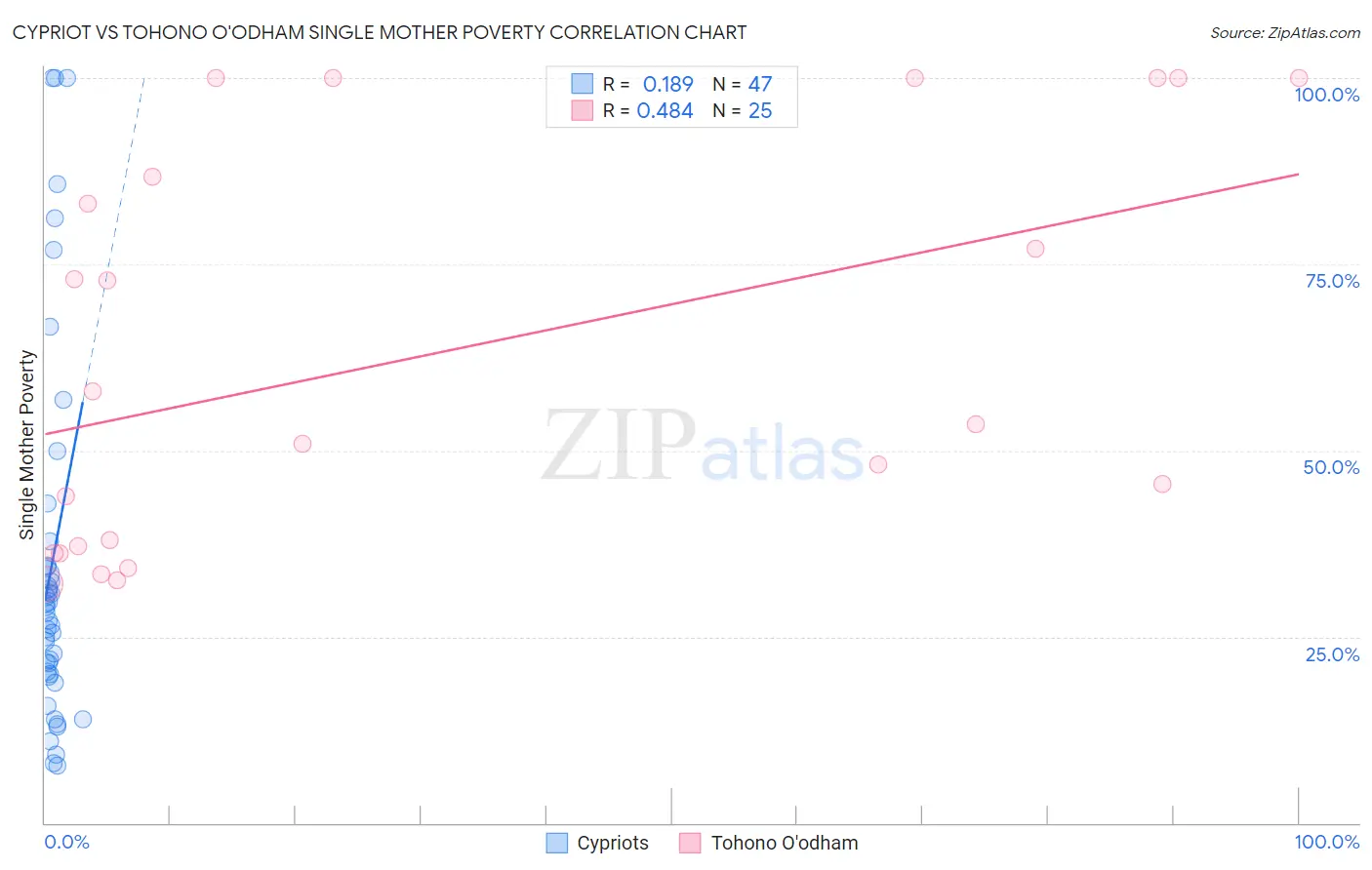 Cypriot vs Tohono O'odham Single Mother Poverty