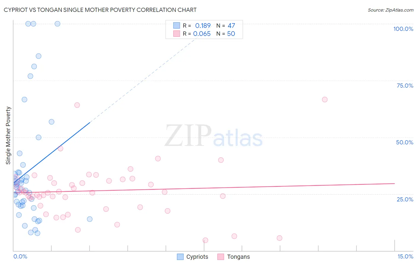 Cypriot vs Tongan Single Mother Poverty