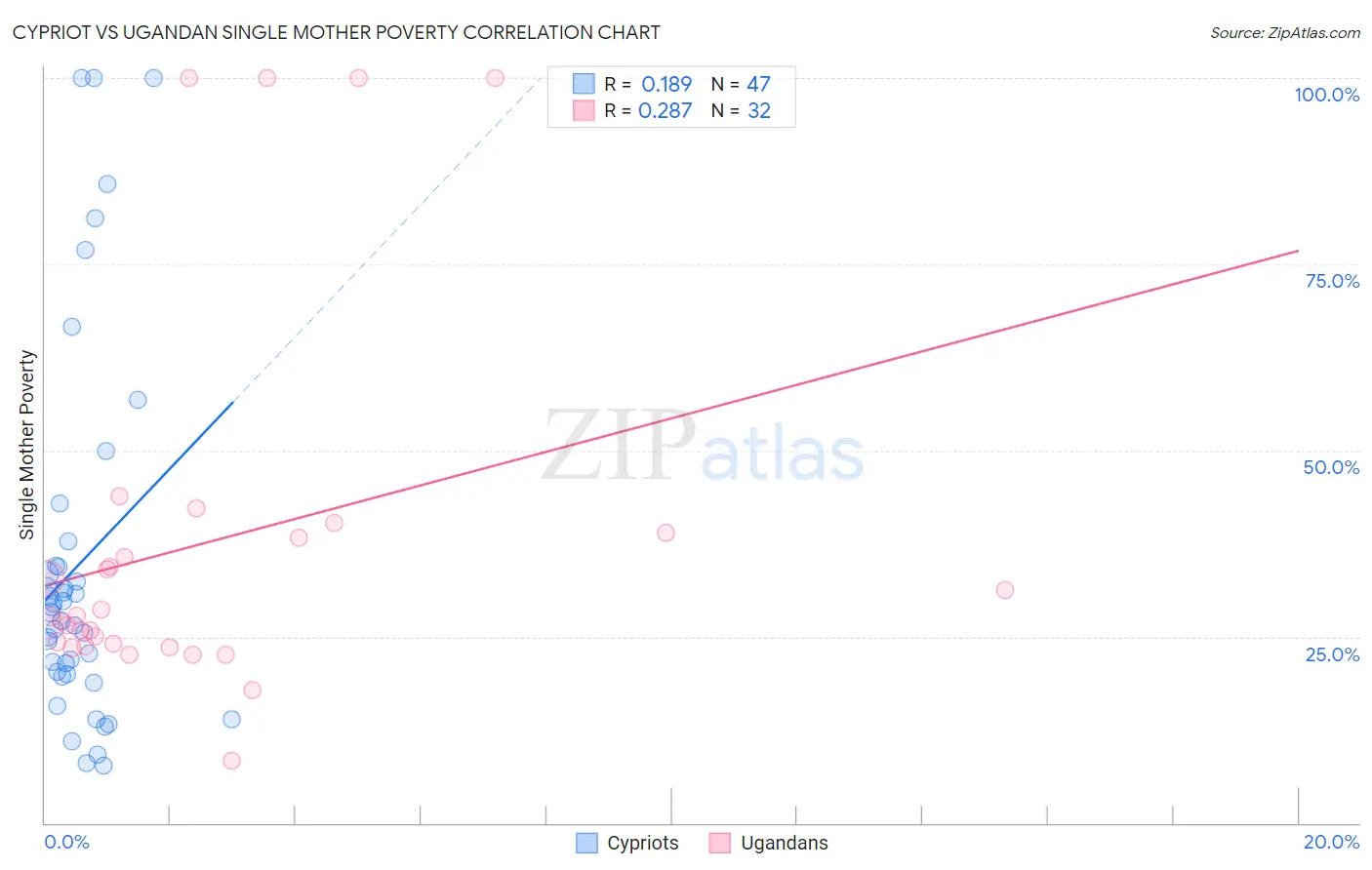 Cypriot vs Ugandan Single Mother Poverty