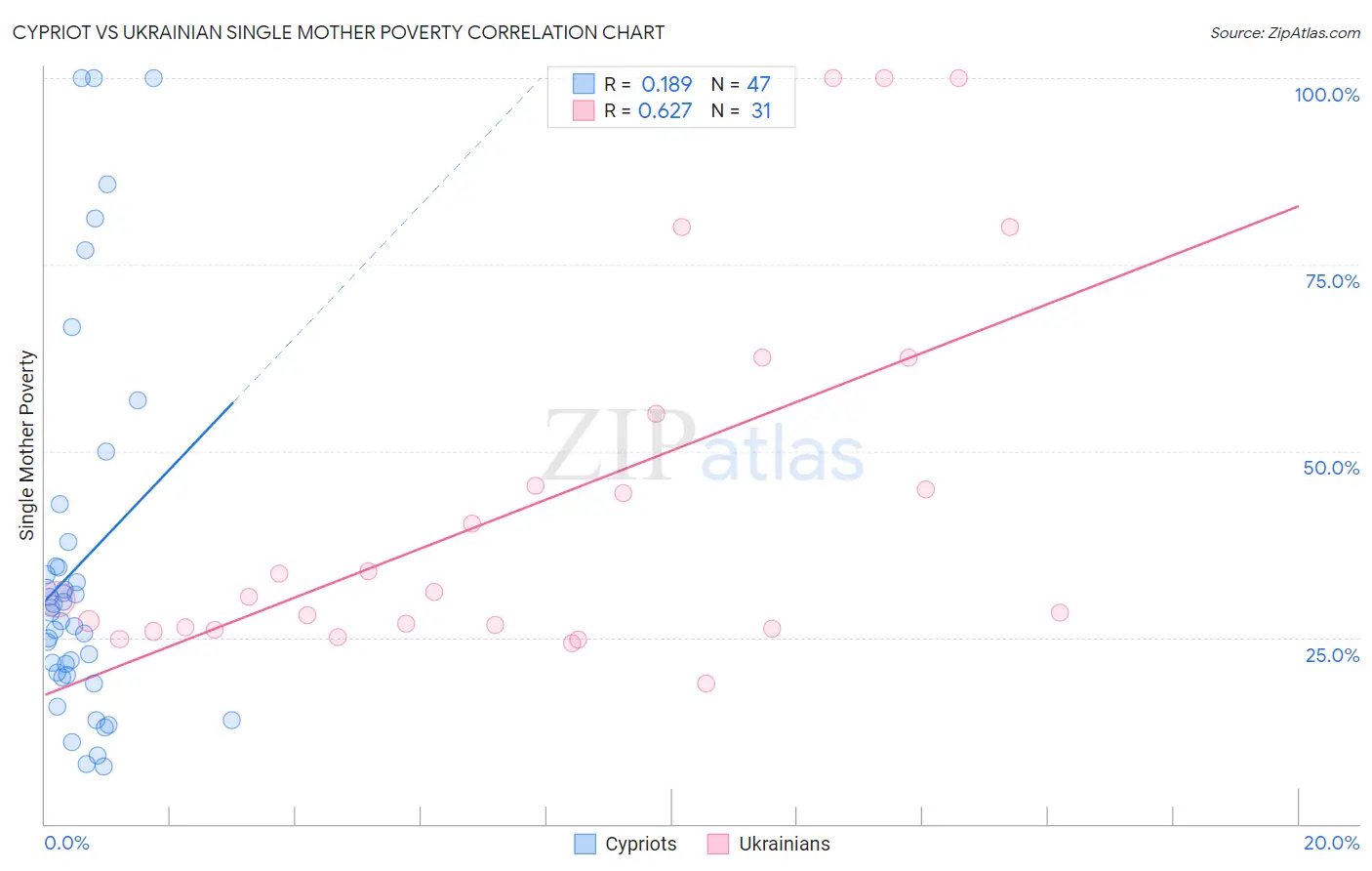 Cypriot vs Ukrainian Single Mother Poverty