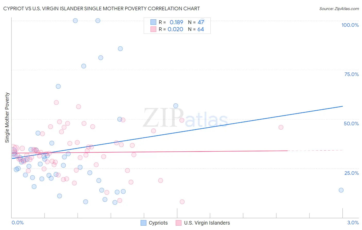 Cypriot vs U.S. Virgin Islander Single Mother Poverty