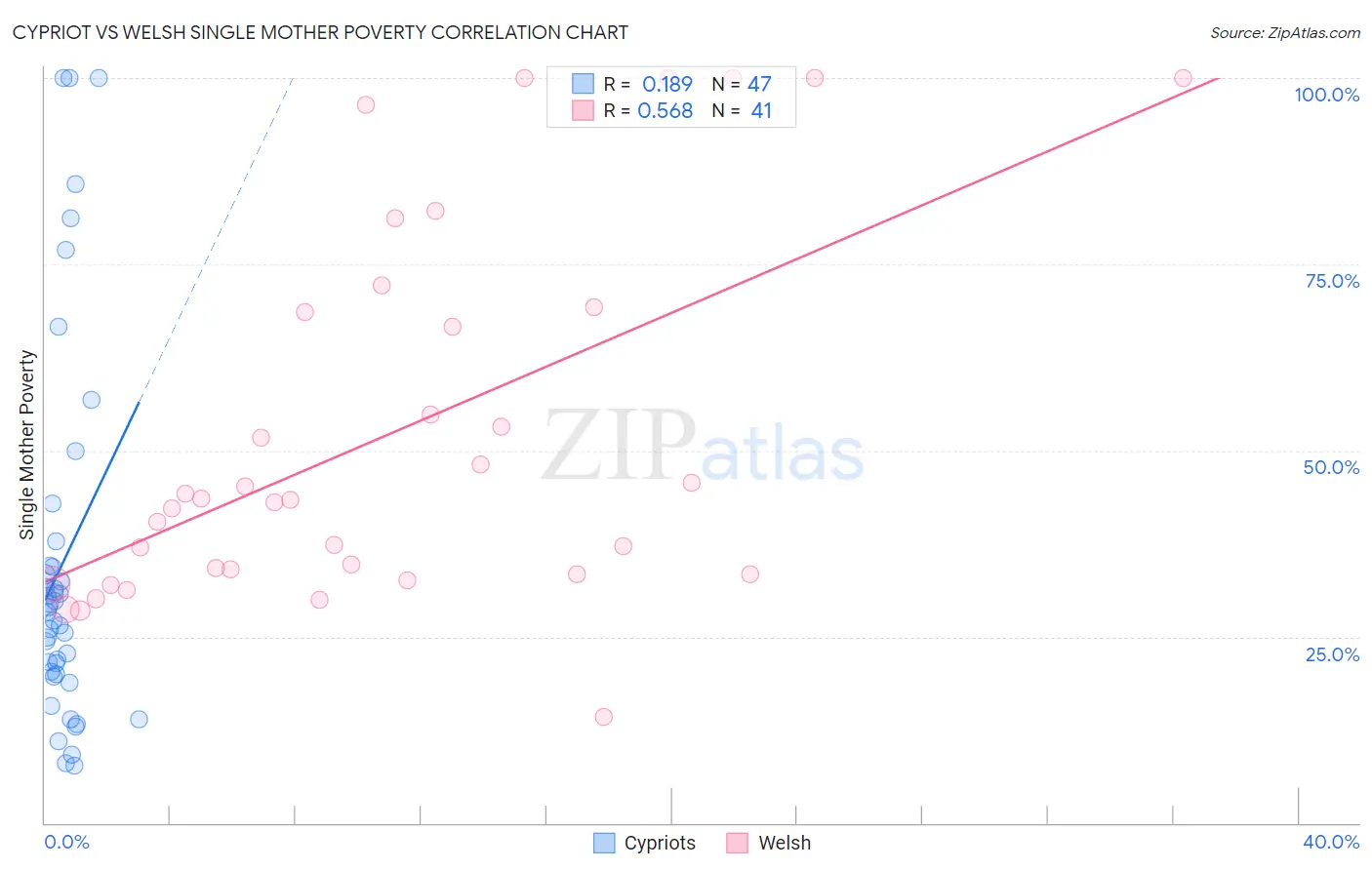 Cypriot vs Welsh Single Mother Poverty