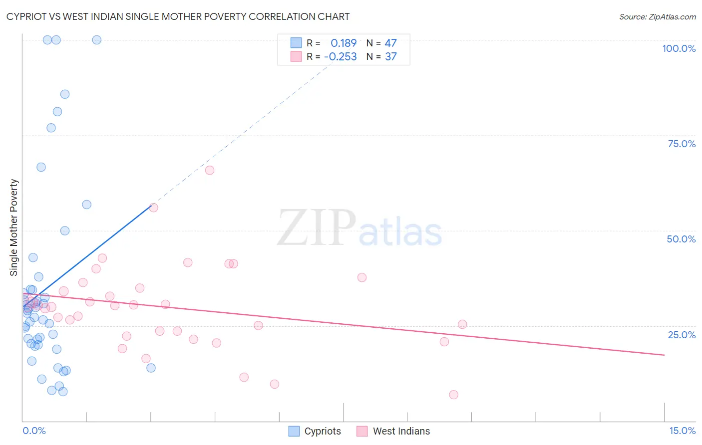 Cypriot vs West Indian Single Mother Poverty