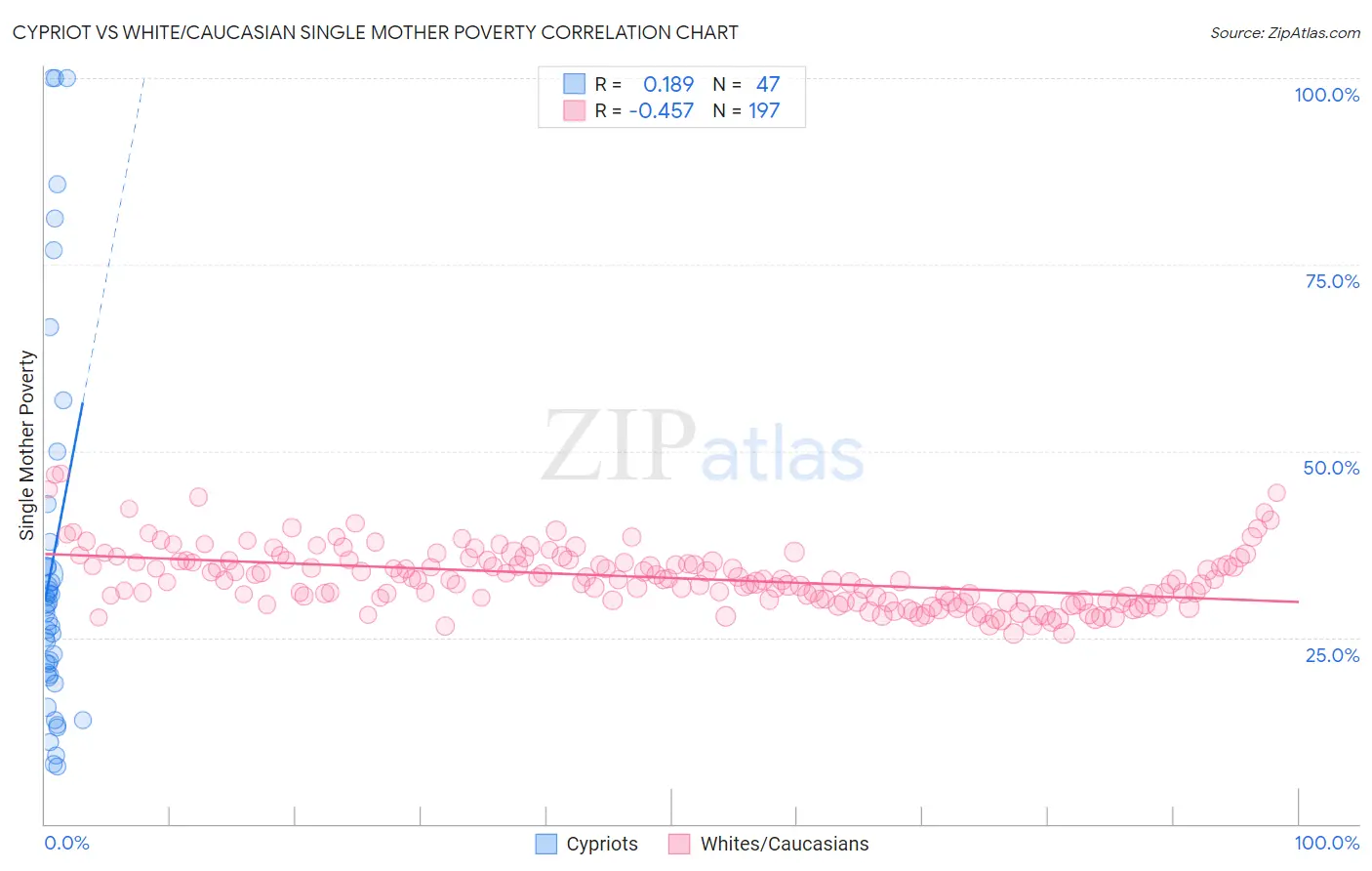 Cypriot vs White/Caucasian Single Mother Poverty