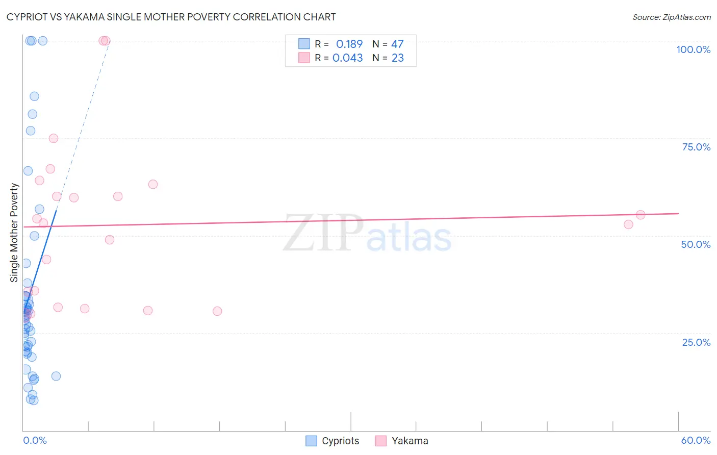 Cypriot vs Yakama Single Mother Poverty