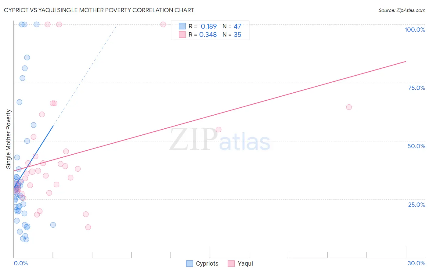 Cypriot vs Yaqui Single Mother Poverty