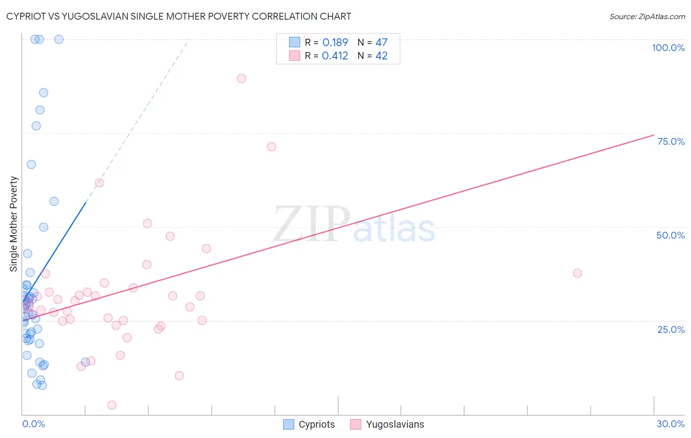 Cypriot vs Yugoslavian Single Mother Poverty