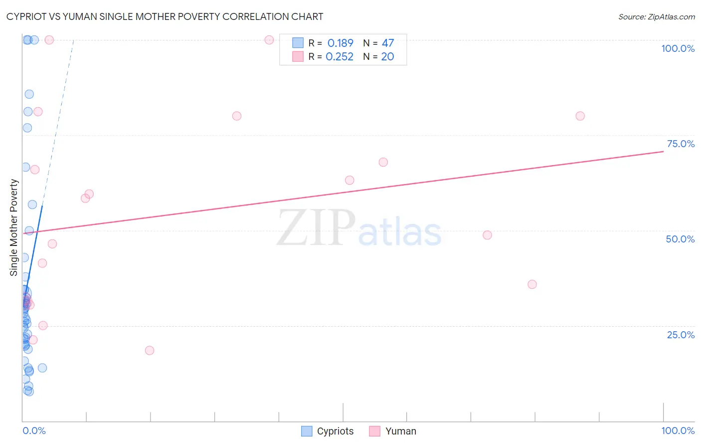 Cypriot vs Yuman Single Mother Poverty