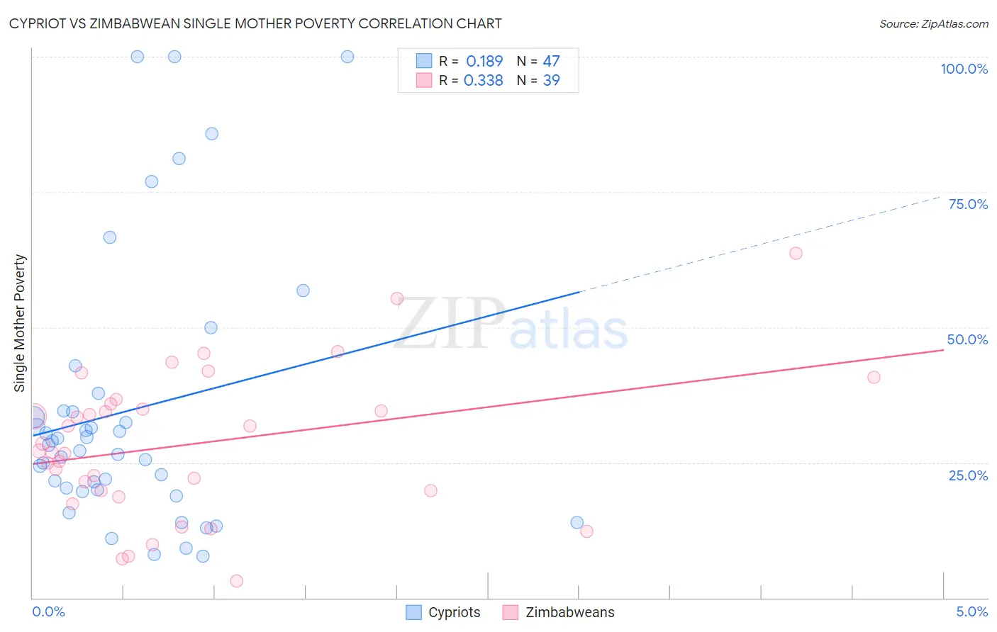 Cypriot vs Zimbabwean Single Mother Poverty