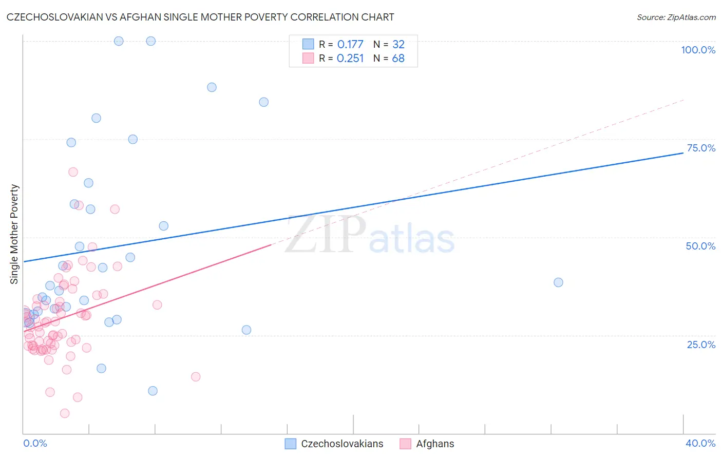 Czechoslovakian vs Afghan Single Mother Poverty