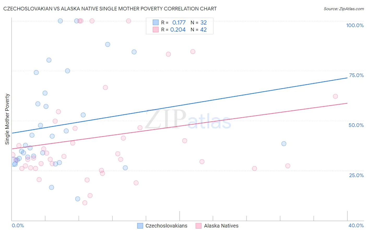 Czechoslovakian vs Alaska Native Single Mother Poverty