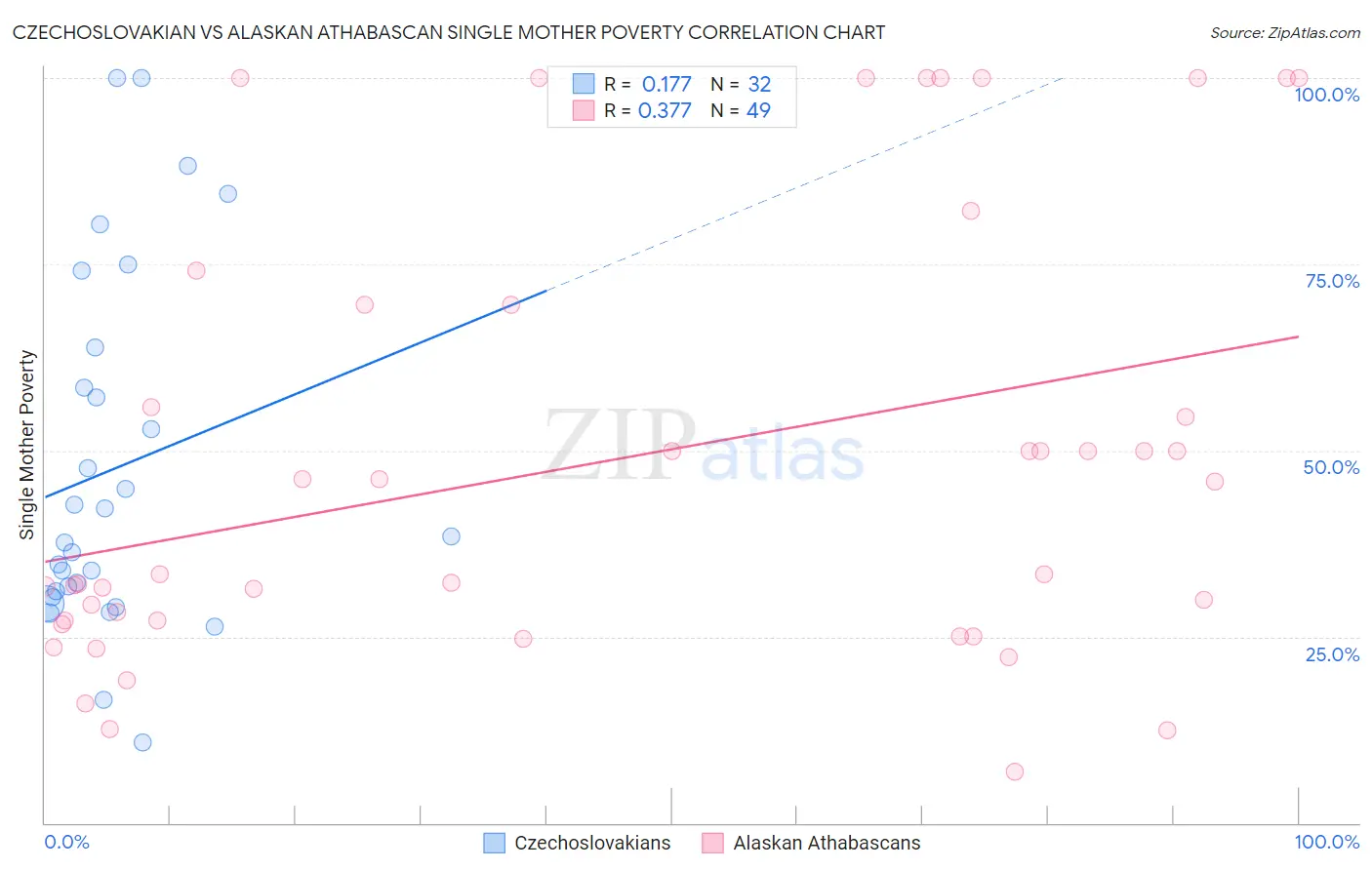 Czechoslovakian vs Alaskan Athabascan Single Mother Poverty