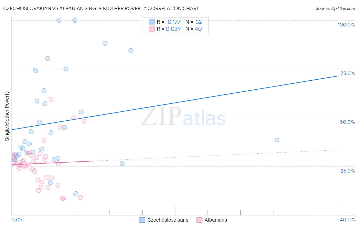 Czechoslovakian vs Albanian Single Mother Poverty