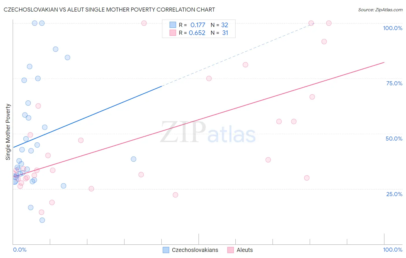 Czechoslovakian vs Aleut Single Mother Poverty