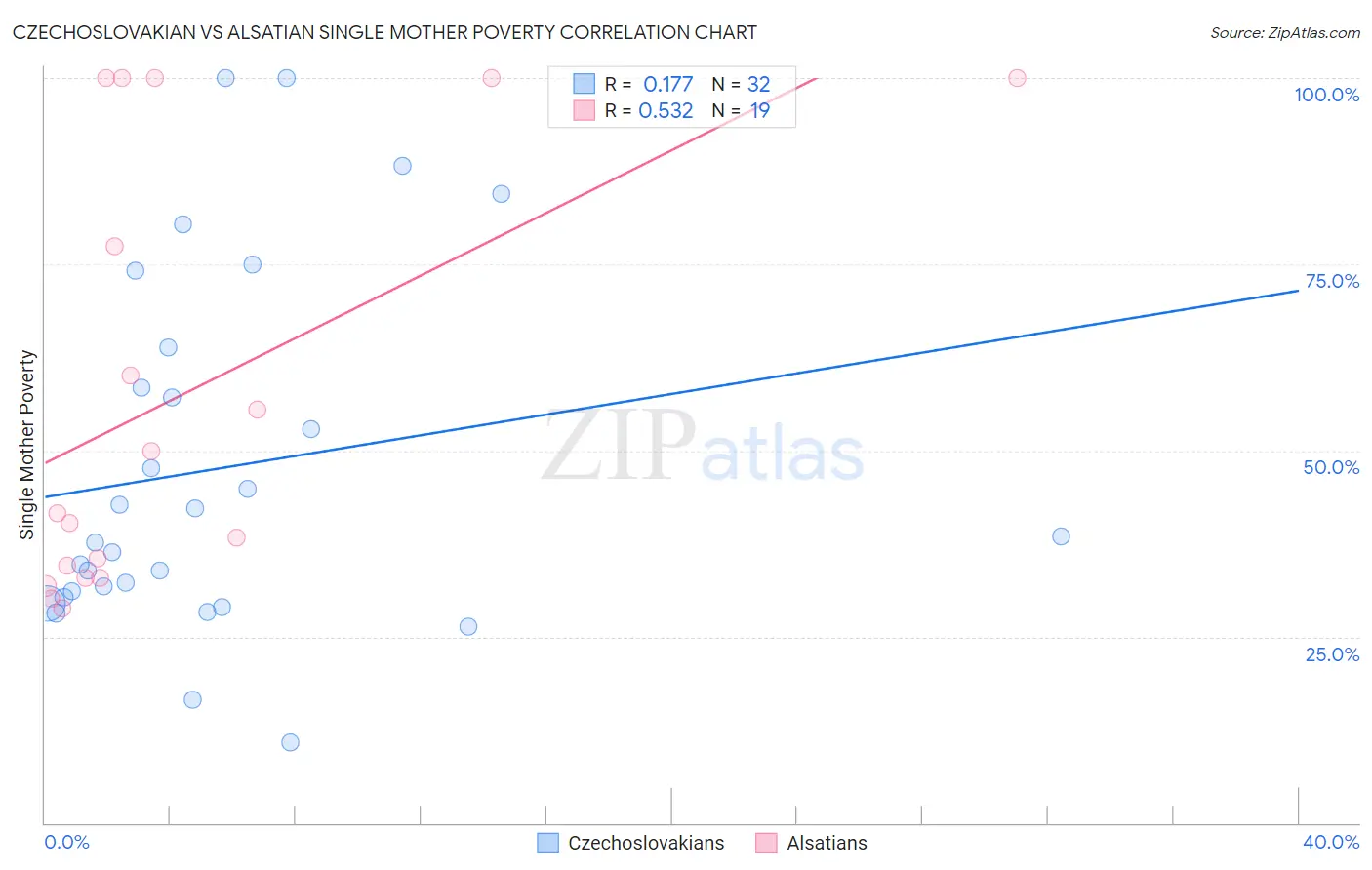 Czechoslovakian vs Alsatian Single Mother Poverty