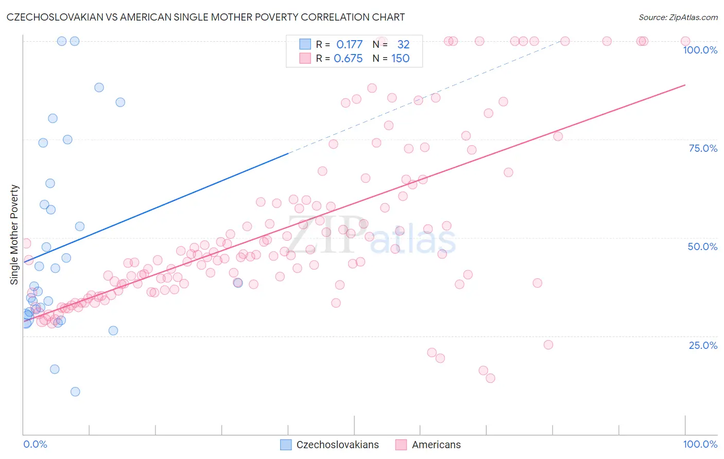 Czechoslovakian vs American Single Mother Poverty