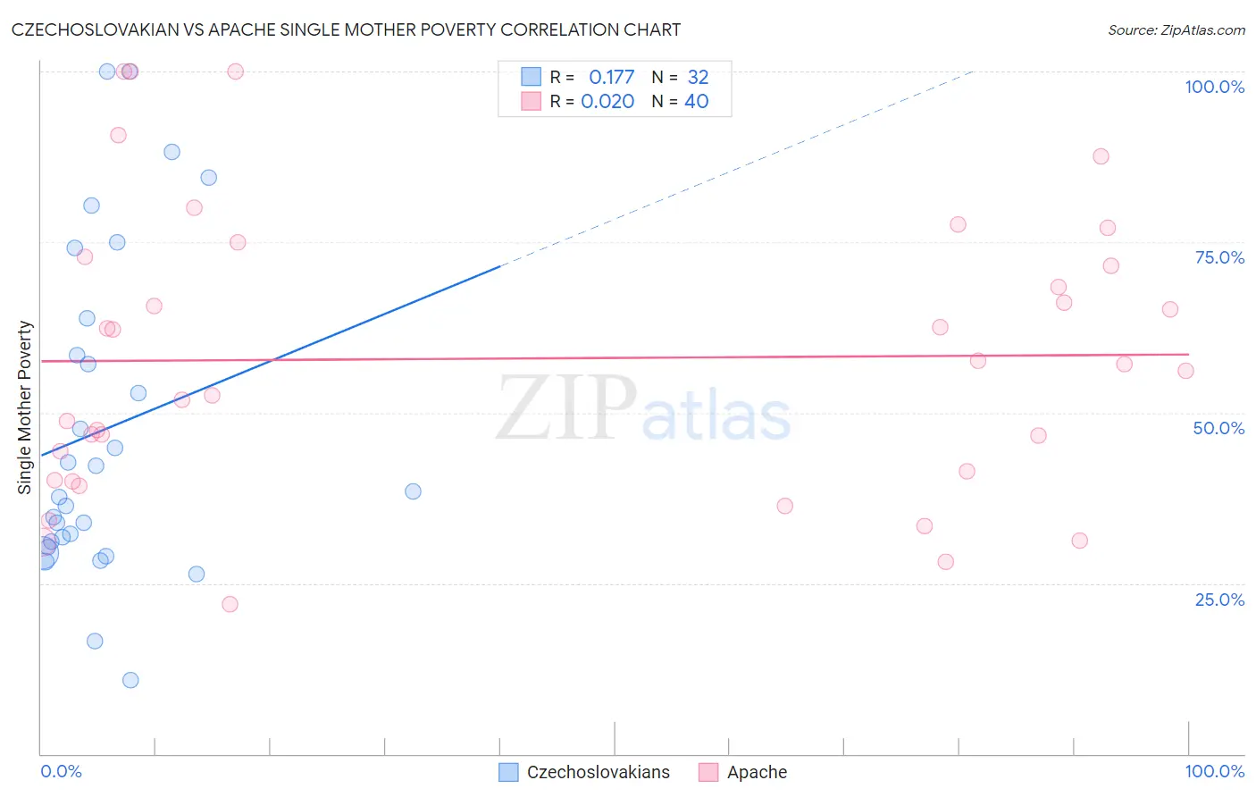 Czechoslovakian vs Apache Single Mother Poverty