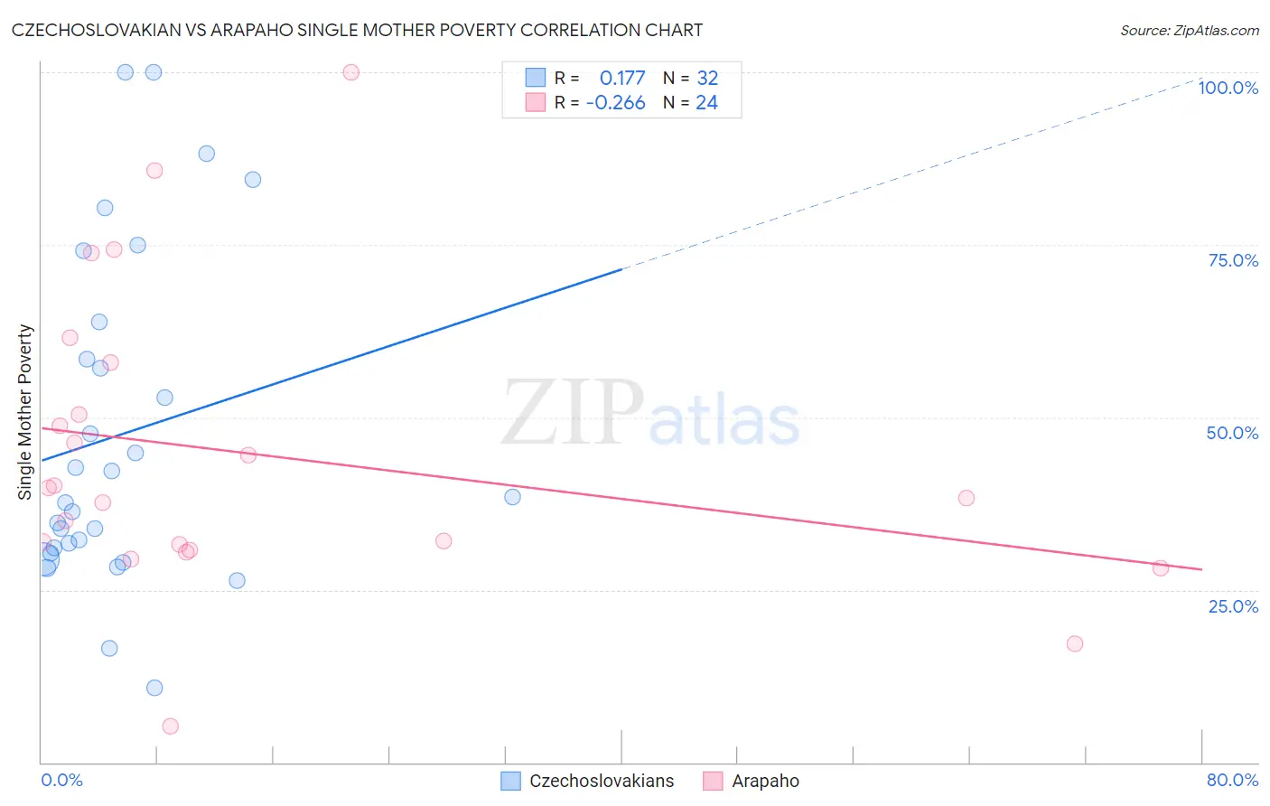 Czechoslovakian vs Arapaho Single Mother Poverty