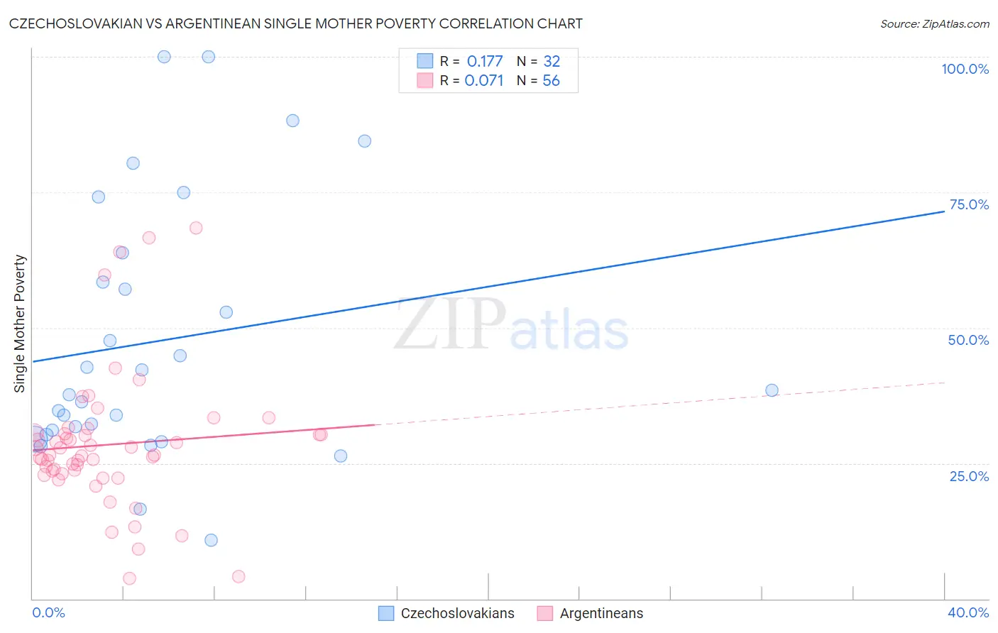 Czechoslovakian vs Argentinean Single Mother Poverty