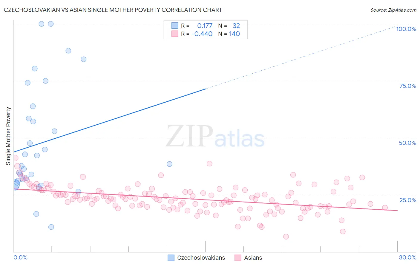 Czechoslovakian vs Asian Single Mother Poverty