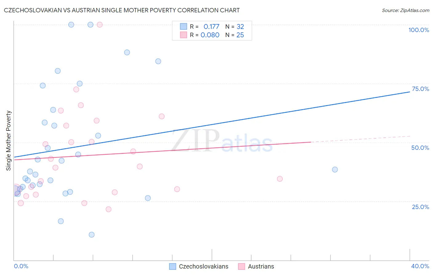 Czechoslovakian vs Austrian Single Mother Poverty