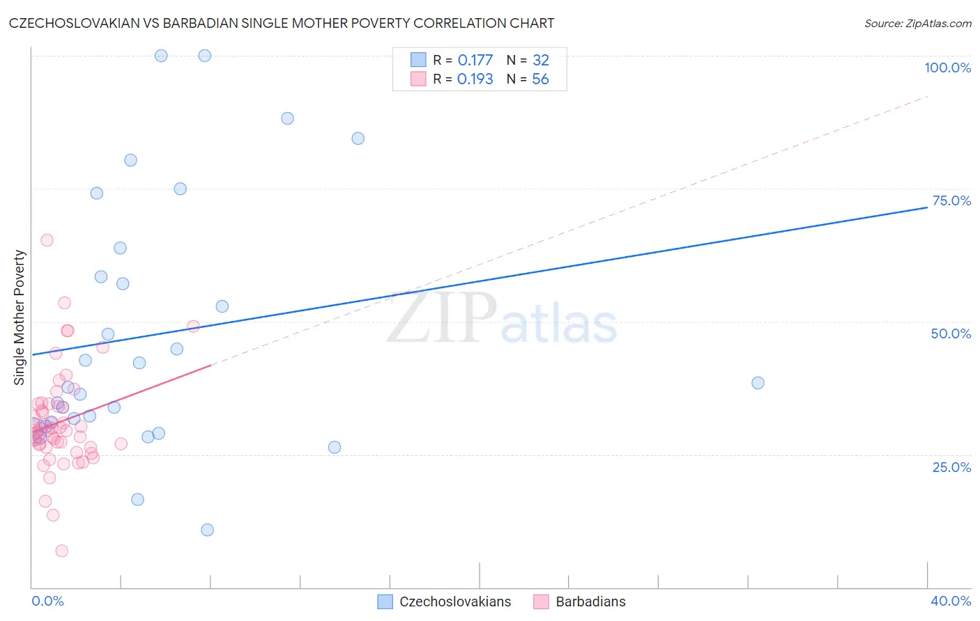 Czechoslovakian vs Barbadian Single Mother Poverty