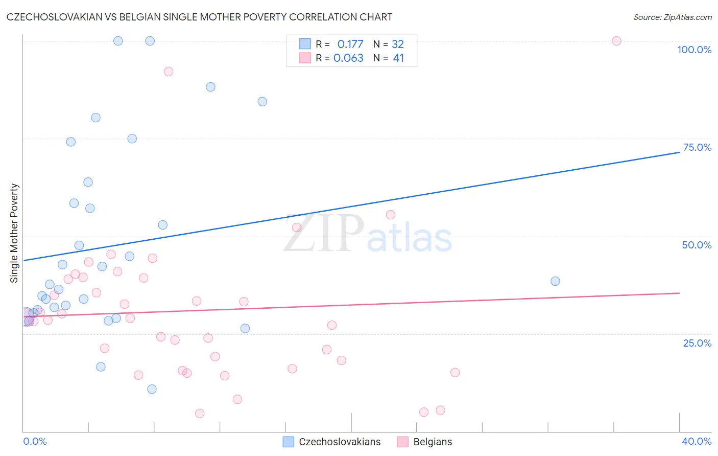 Czechoslovakian vs Belgian Single Mother Poverty
