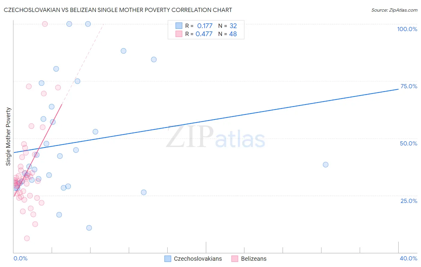 Czechoslovakian vs Belizean Single Mother Poverty