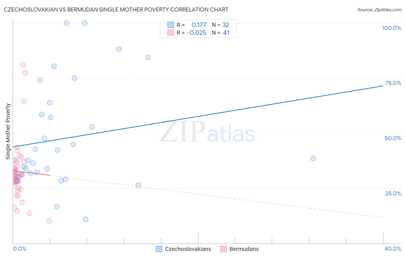 Czechoslovakian vs Bermudan Single Mother Poverty