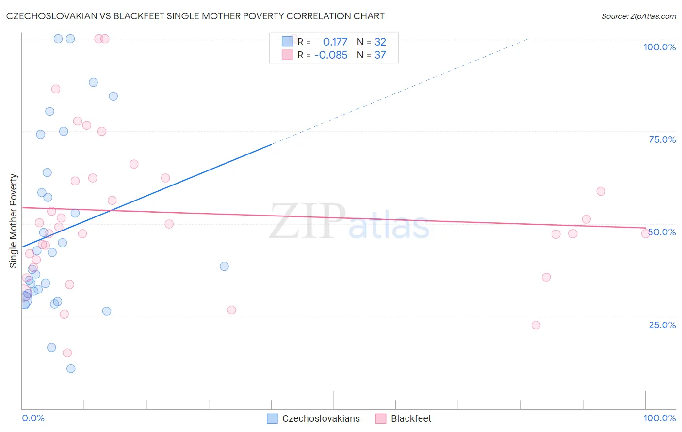 Czechoslovakian vs Blackfeet Single Mother Poverty