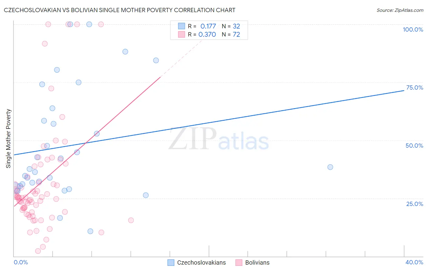 Czechoslovakian vs Bolivian Single Mother Poverty