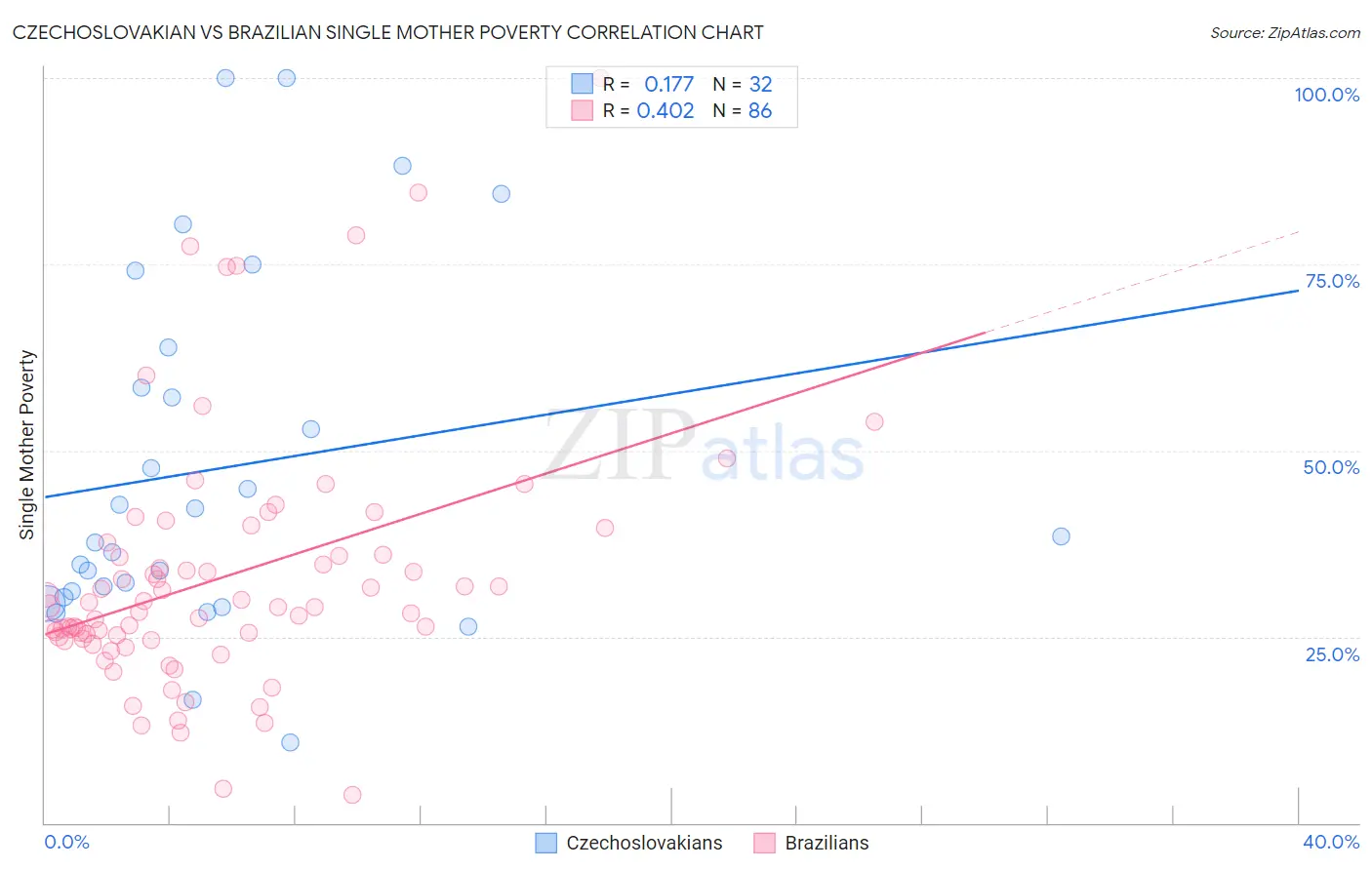 Czechoslovakian vs Brazilian Single Mother Poverty