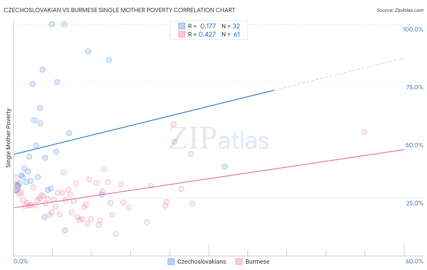 Czechoslovakian vs Burmese Single Mother Poverty