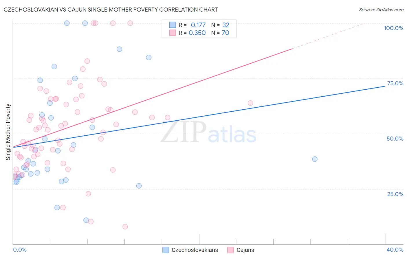 Czechoslovakian vs Cajun Single Mother Poverty