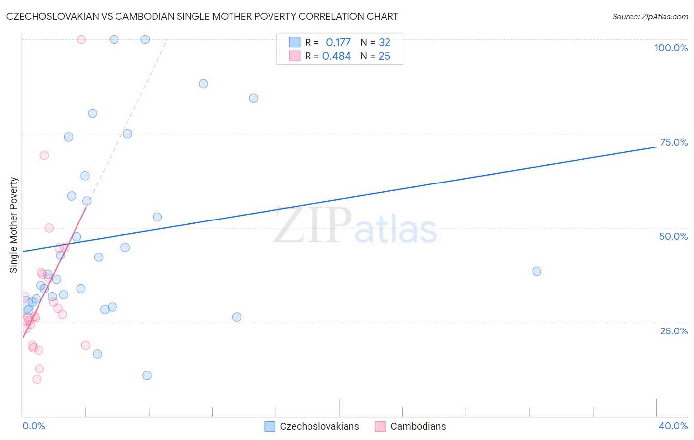 Czechoslovakian vs Cambodian Single Mother Poverty
