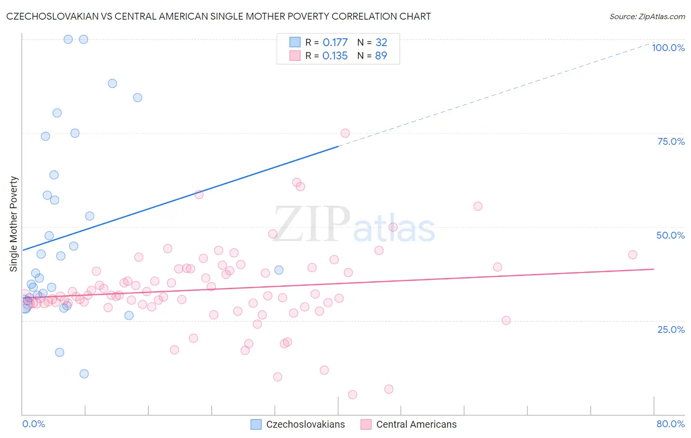 Czechoslovakian vs Central American Single Mother Poverty