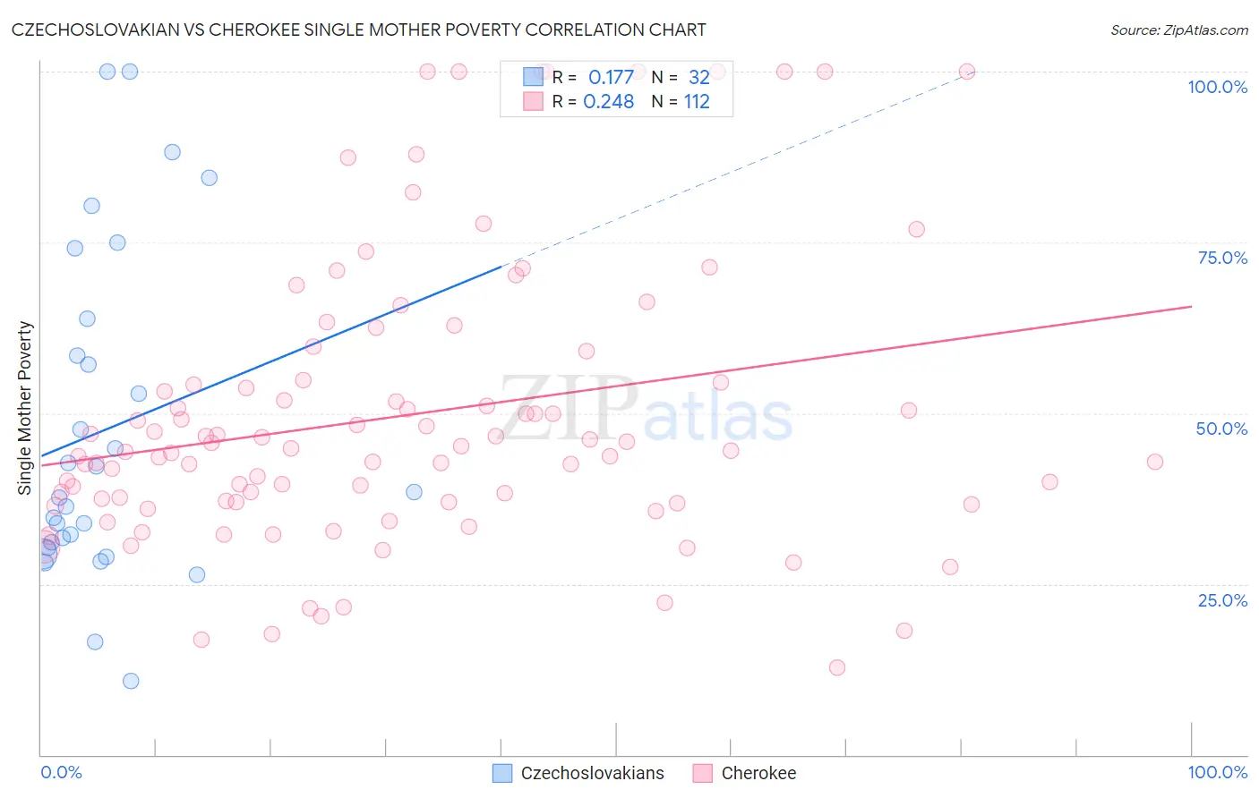 Czechoslovakian vs Cherokee Single Mother Poverty