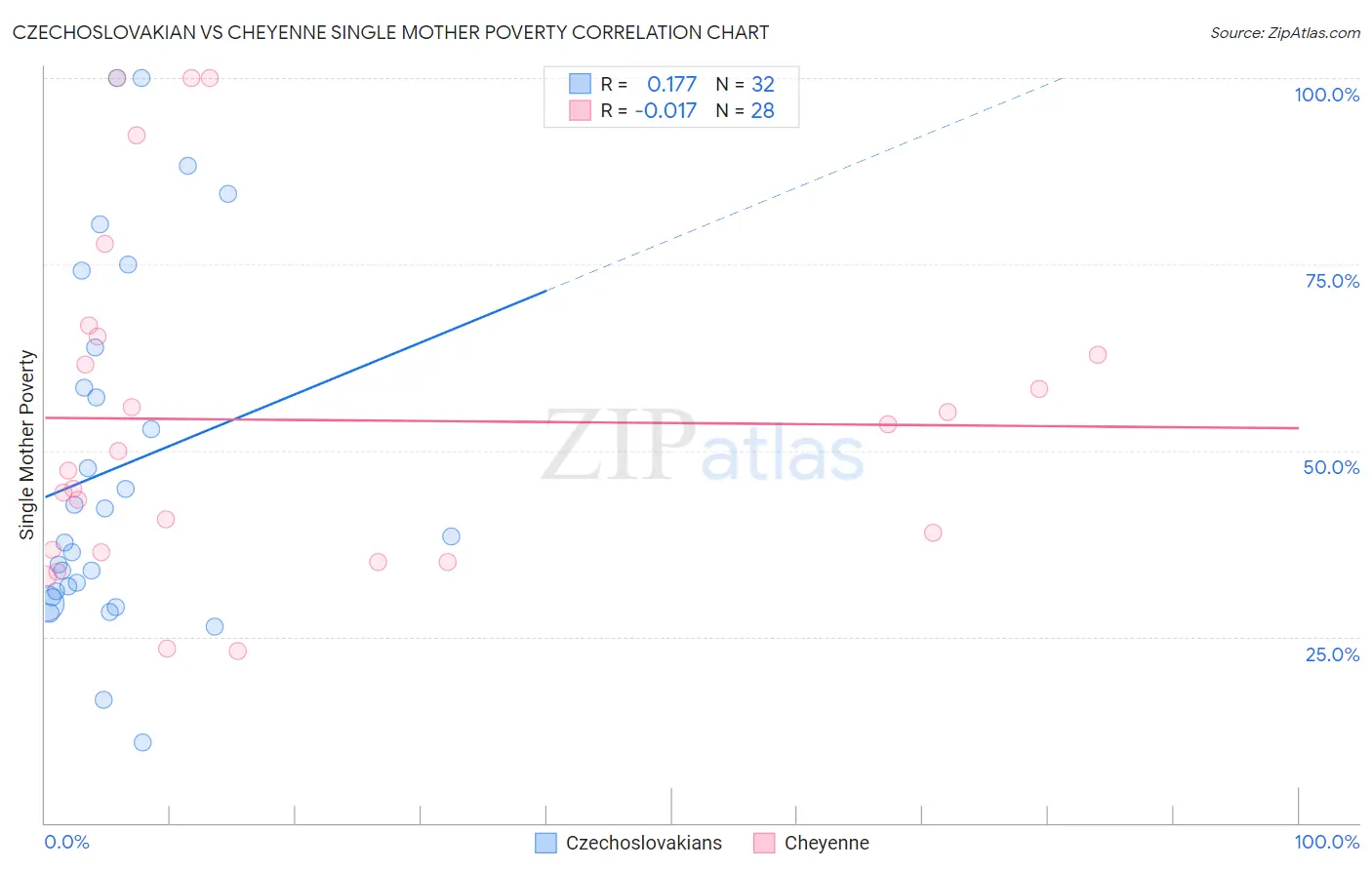 Czechoslovakian vs Cheyenne Single Mother Poverty