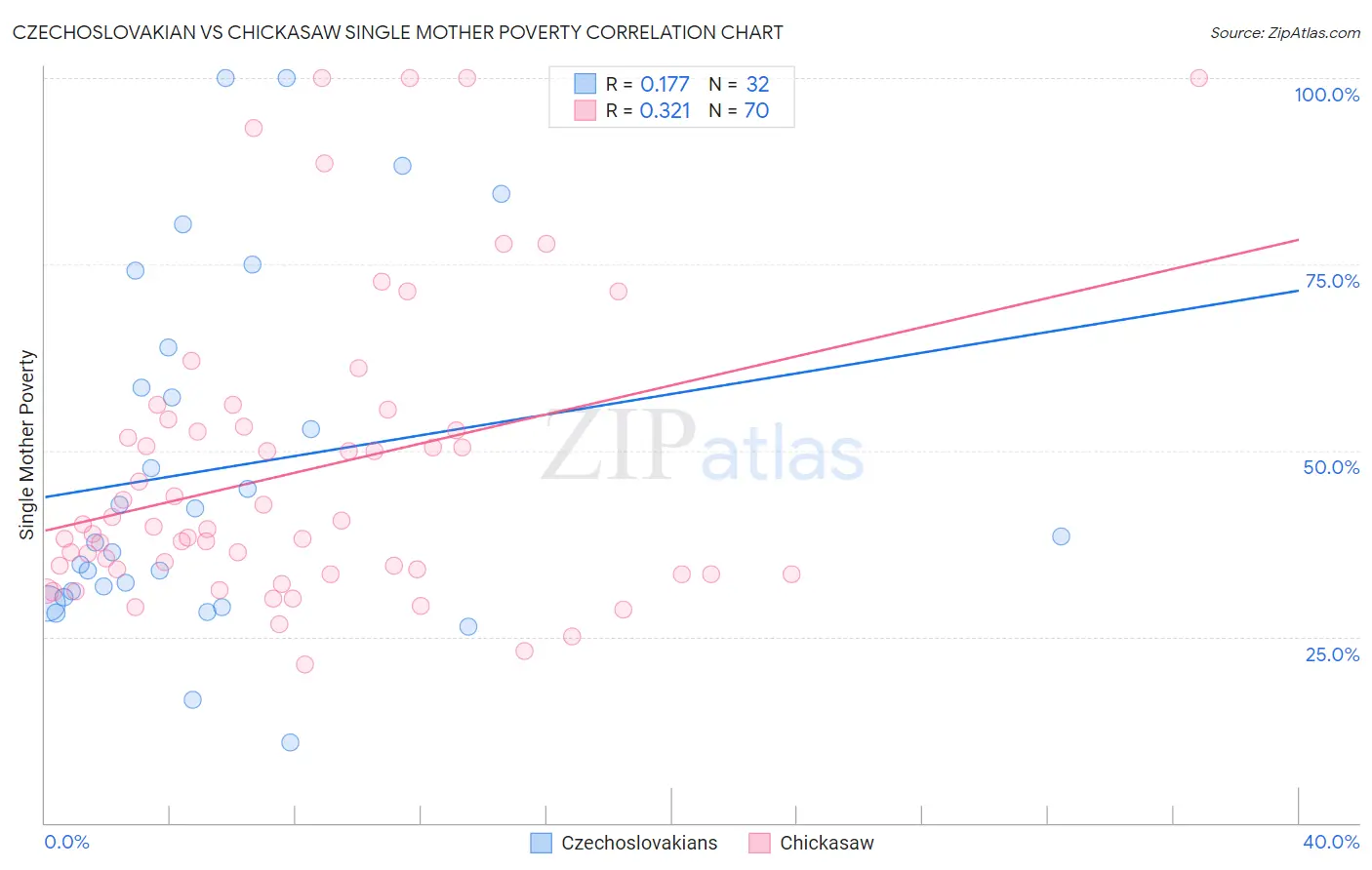 Czechoslovakian vs Chickasaw Single Mother Poverty